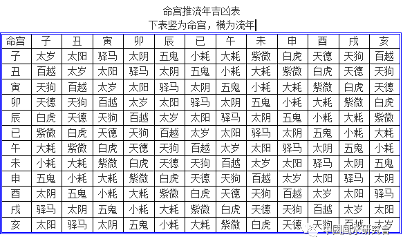 包含老祖宗传的八字万能速查表的词条