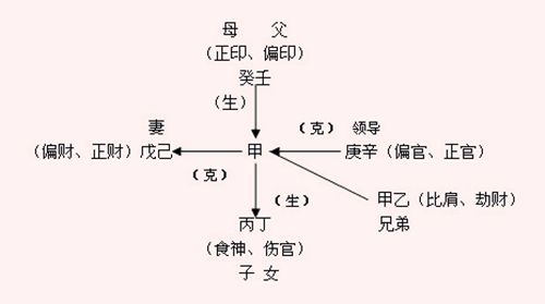 八字中没有要分析的十神怎么办