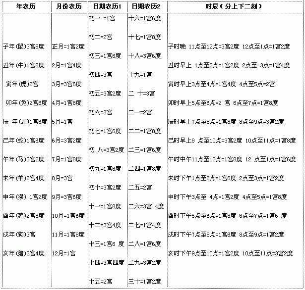 教你如何算八字第一课