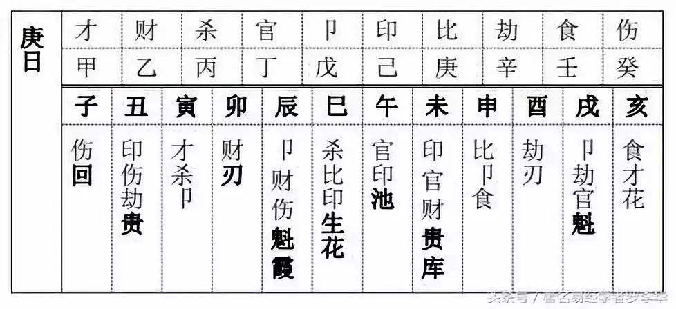 八字中的九星照命表