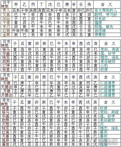 结婚年庚八字怎样查