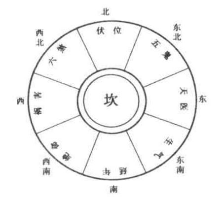 八字决定乾宅坤宅