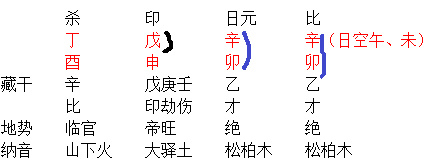 八字地支形成寅午戌