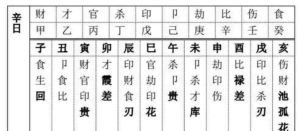 八字疾病查表