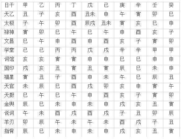 四柱八字神煞查法口诀