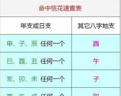 八字中的正桃花查法