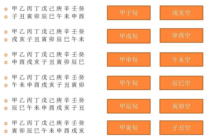 空亡的查询方法和在八字中看法