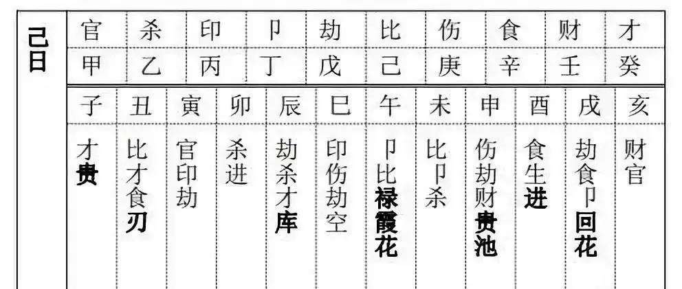 八字中十神查询