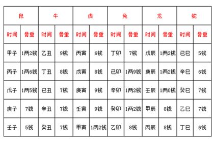 批八字算命最准的生辰八字称骨的简单介绍