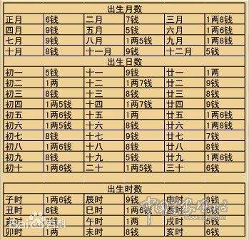 生辰八字查询称骨算命的简单介绍