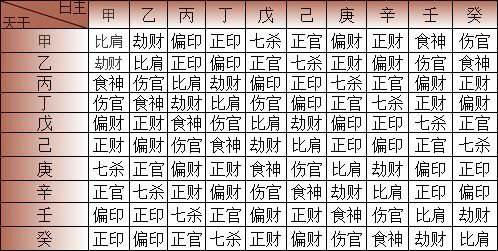 生辰八字带七杀怎么查