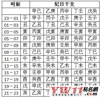 生辰八字的时辰查算