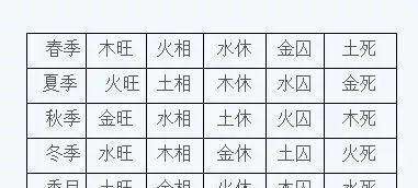 八字五行休囚查询