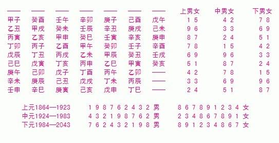 四柱八字查命宫表