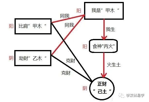 八字算命中食神格