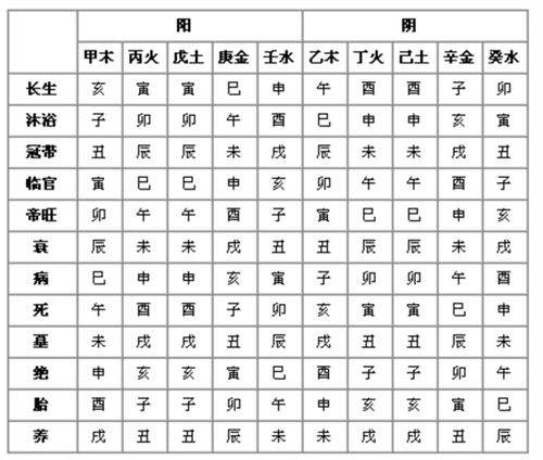 关于八字中衰墓绝死病胎是什么意思的信息