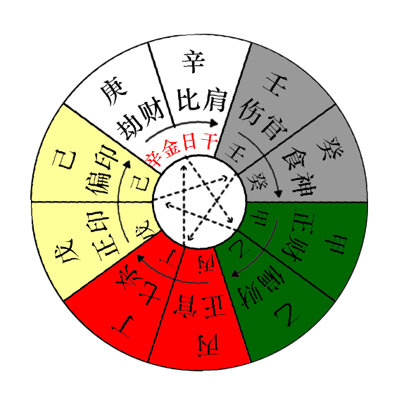 八字看流年十神查询的简单介绍