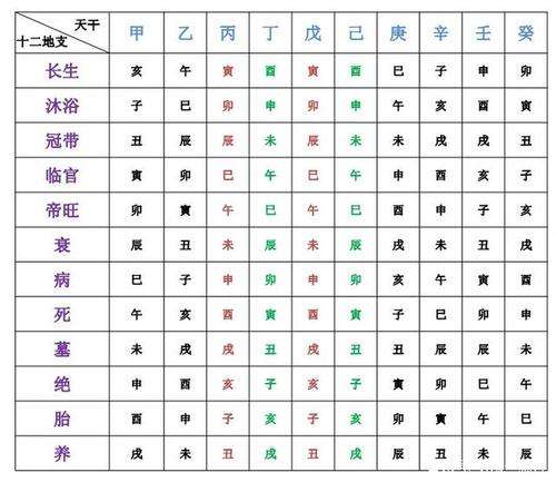 查询八字十二长生的方法