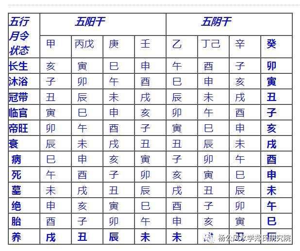 查看八字长生帝旺表