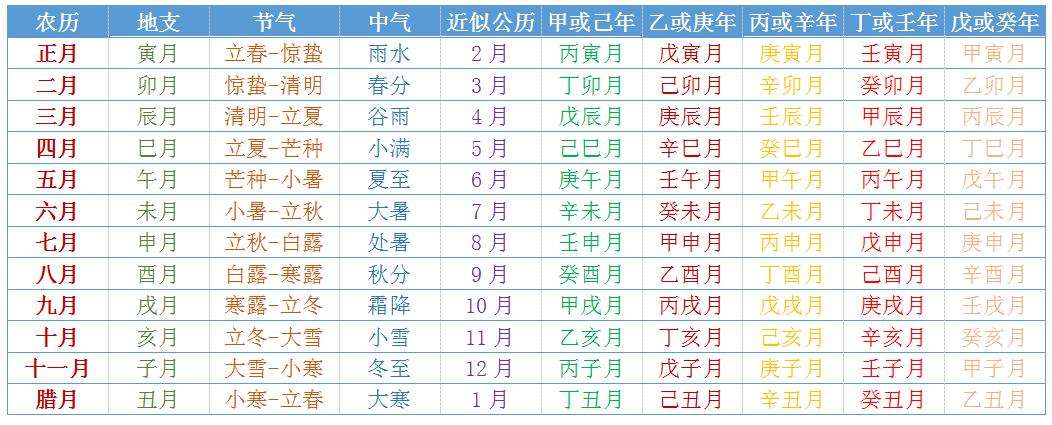 关于生辰八字包括什么内容的信息